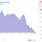 چه عواملی باعث شدند اتریوم، XRP و کاردانو این هفته بازار ارزهای دیجیتال را با افت مواجه کنند؟